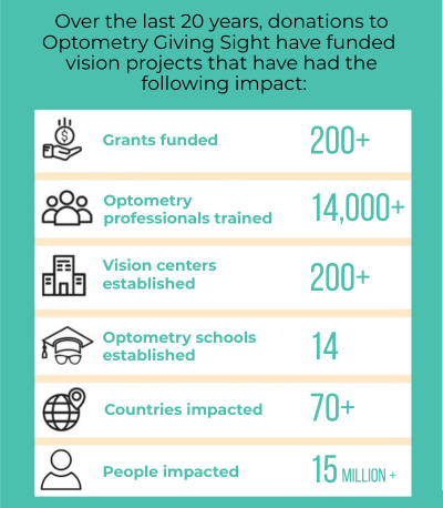Infographic with statistics outlining that over the last 20 years, donations to Optometry Giving Sight have funded vision projects that have had the following impact: Grants funded: 200+, Optometry professionals trained: 14,000+, Vision centers established: 200+, Optometry schools established: 14, Countries impacted: 70+, People impacted: 15 million