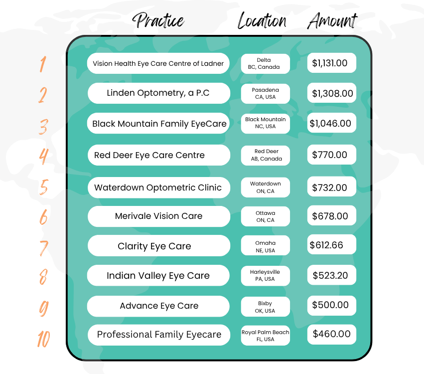 Practice Leaderboard Graphic showing the top practices for the World Sight Day Challenge - updated weekly